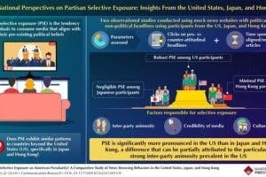 The study found that partisan selective exposure is significantly stronger in the US compared to Japan and Hong Kong, highlighting the influence of cultural and political contexts on media consumption behaviors