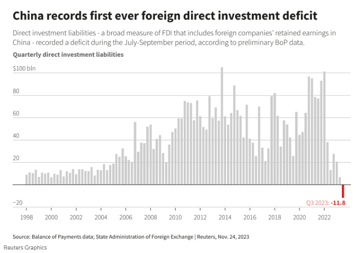 China records first ever foreign direct investment deficit 
Direct investment liabilities a broad measure of FDI that includes foreign companies' retained earnings in 
China - recorded a deficit during the July-September period, according to preliminary Bop data. 
Quarterly direct investment liabilities 
bln 
80 
60 
40 
20 
-20 
1998 2000 2002 2004 2006 2008 2010 2012 
2014 2016 
Source: Of data State Administration Of Foreign Exchange I Reuters, NOV. 24 , 2023 
Reuters Graphics 
2018 
QA 2023:-11.8 
2020 2022 