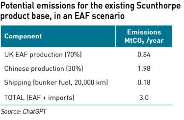 EAF Scunthorpe emissions EAF Scunthorpe emissions