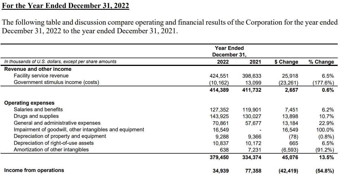 Medical Facilities Corp Share - Operating Expenses