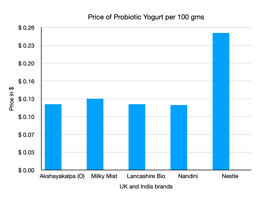 Comparative Probiotic yogurt pricing.