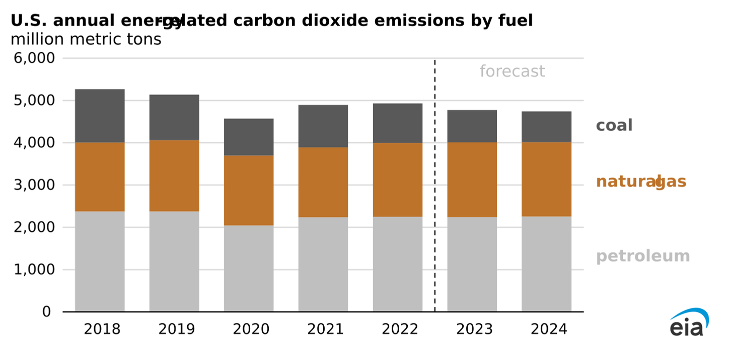 U.S. annual energy-related carbon dioxide emissions by fuel
