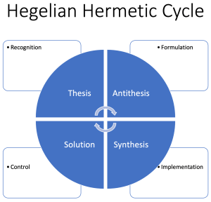 Hegelian Hermetic Cycle