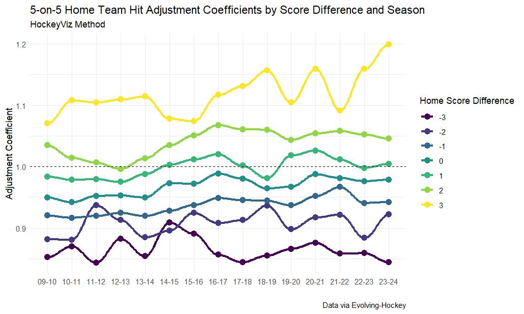 5-on-5 home team hit adjustment coefficients by score differential by season