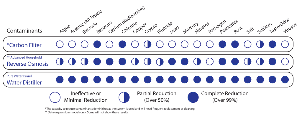 Compare Water Purification Systems: Water Distillation vs Reverse Osmosis -  My Pure Water