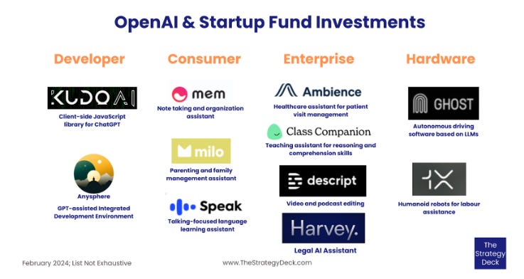 Which AI Startups did OpenAI Startup Fund Invest in so far in 2024?