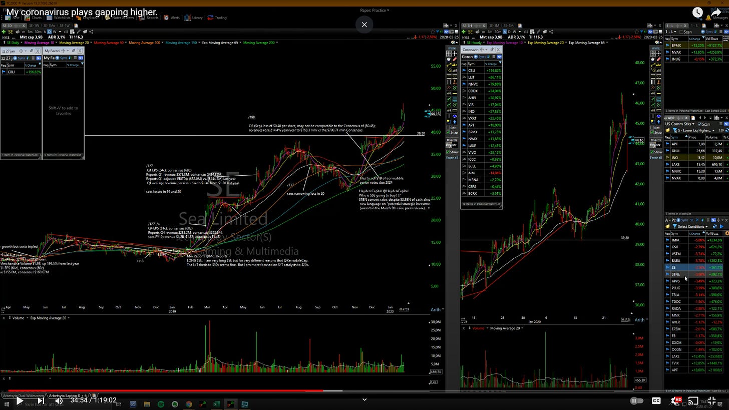 $SE - Daily/ Hourly Chart