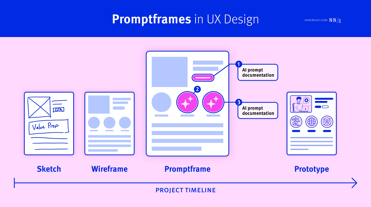 Diagram illustrating the stages of UX design from sketch to prototype. The stages include Sketch, Wireframe, Promptframe, and Prototype, arranged along a project timeline. The Promptframe stage is annotated with AI prompt documentation notes.