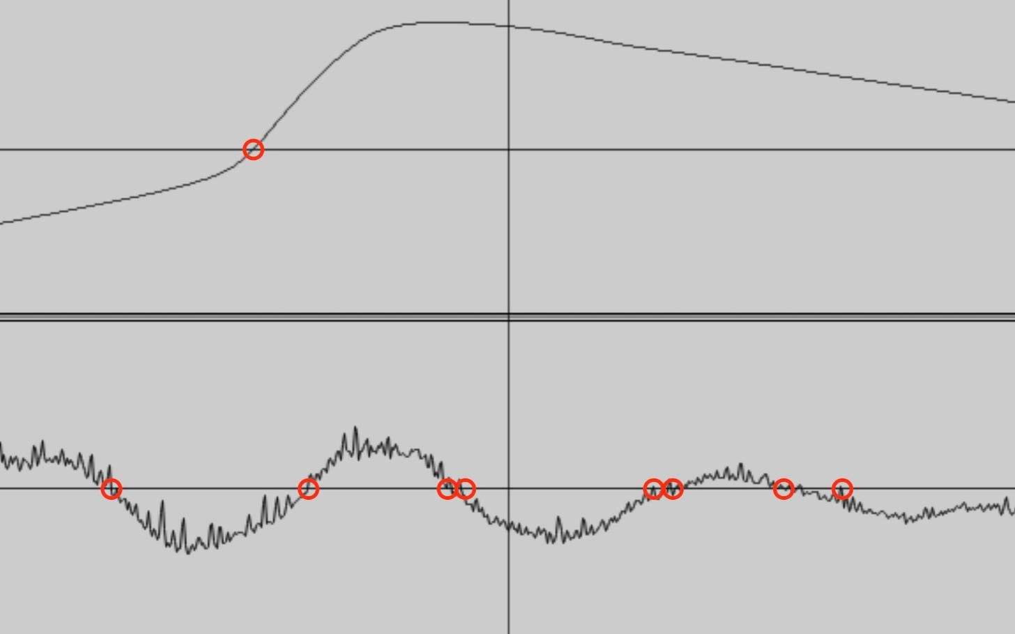 Two quadrants with gray background are intersected by x- and y-axes in black. In the upper quadrant, a graceful arc represents the sound of a kick drum. In the lower quadrant, a squiggly line represents the sound of a snare. Red circles mark the spots where each waveform crosses the x-axis.