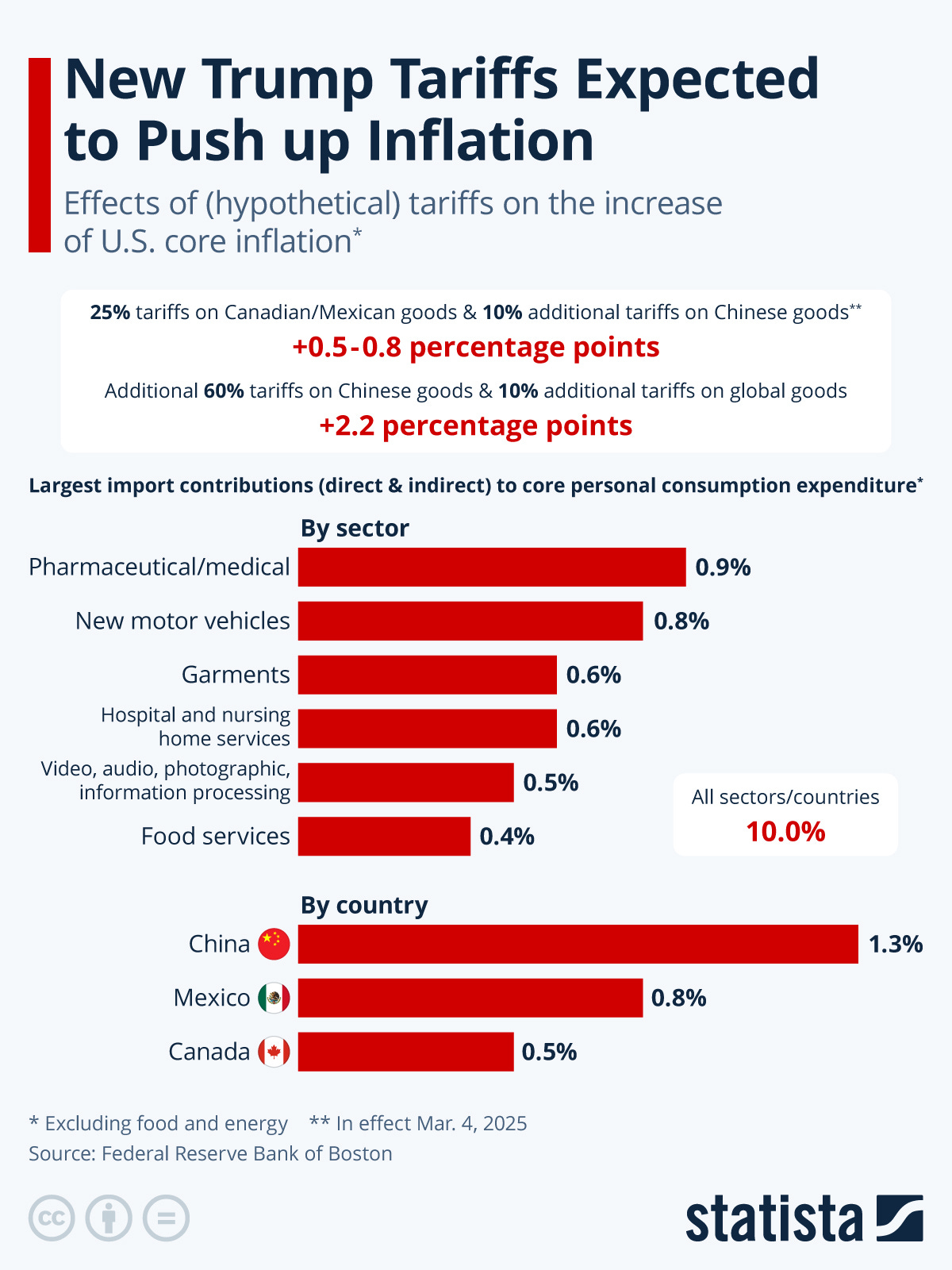 Infographic: New Trump Tariffs Expected to Push up Inflation | Statista