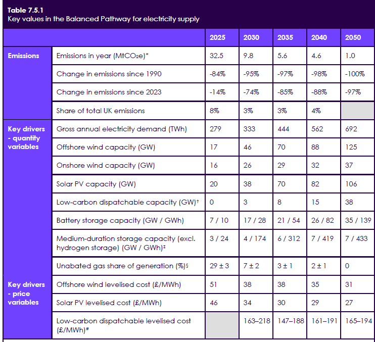 Figure 1 - CCC Misinformation on Cost of Renewables