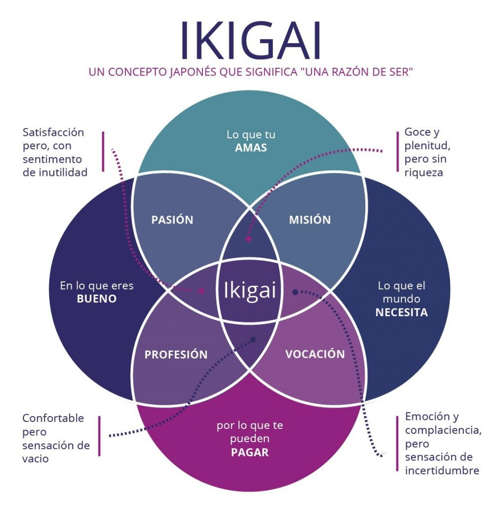 Qué es el Ikigai