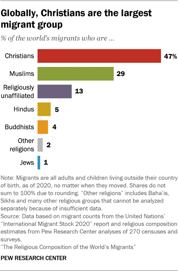 Globally, the percentage of the world's migrants are 47 per cent Christian, 29 per cent Muslims, 13 per cent religiously unaffiliated, 5 per cent Hindus, 4 per cent Buddhists, 2 per cent other religions, and 1 per cent Jews. Source: Data based on migrant counts from the United Nations' International Migrant Stock 2020 report and religious composition estimates from Pew Research Center analyses of 270 censuses and surveys.