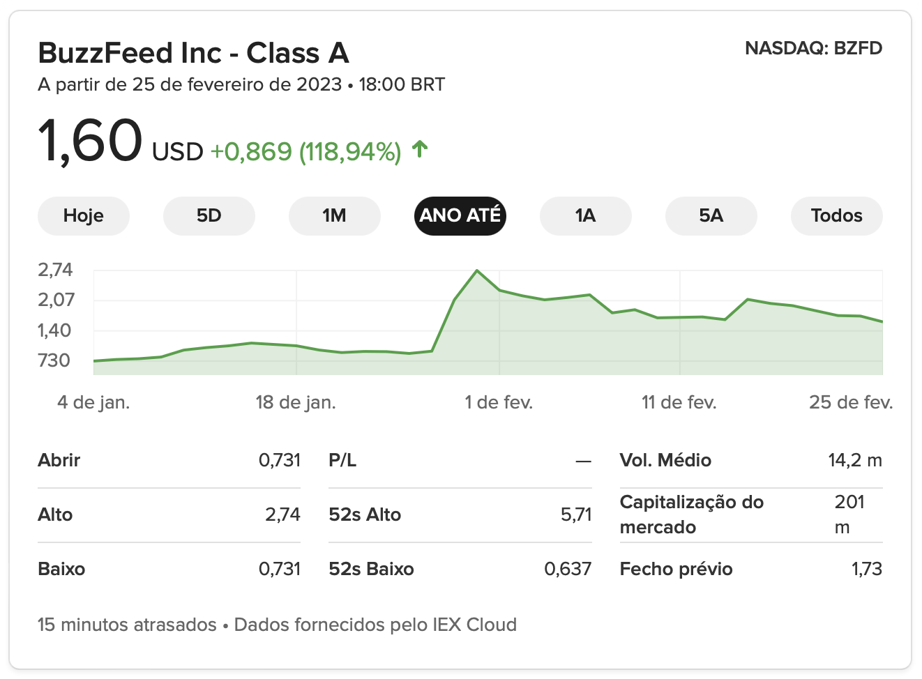 Ações da Buzzfeed sabem na bolsa após anúncio de que iriam produzir conteúdo por meio de processamento de linguagem natural.