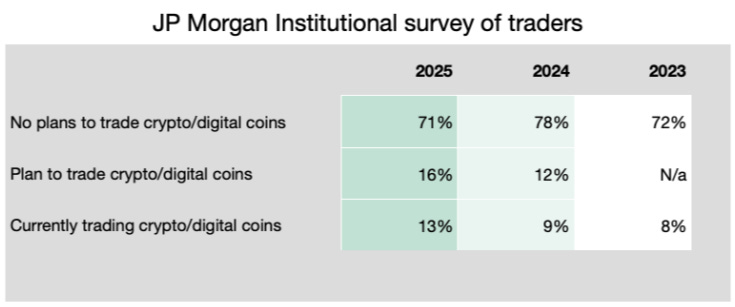 Survey results from JP Morgan showing 71% of institutional traders have no plans to invest in crypto, while 13% currently trade digital assets.