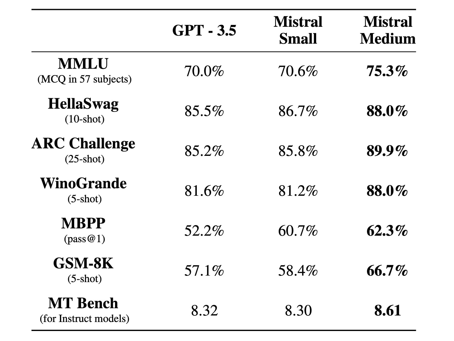 MMLU (MCQ in 57 subjects): GPT - 3.5 scored 70%, Mistral Small scored 70.6%, Mistral Medium scored 75.3%. HellaSwag (10-shot): GPT - 3.5 scored 85.5%, Mistral Small scored 86.7%, Mistral Medium scored 88%. ARC Challenge (25-shot): GPT - 3.5 scored 85.2%, Mistral Small scored 85.8%, Mistral Medium scored 89.9%. WinoGrande (5-shot): GPT - 3.5 scored 81.6%, Mistral Small scored 81.2%, Mistral Medium scored 88%. MBPP (pass@1): GPT - 3.5 scored 52.2%, Mistral Small scored 60.7%, Mistral Medium scored 62.3%. GSM-8K (5-shot): GPT - 3.5 scored 57.1%, Mistral Small scored 58.4%, Mistral Medium scored 66.7%. MT Bench (for Instruct models): GPT - 3.5 scored 8.32, Mistral Small scored 8.30, Mistral Medium scored 8.61.