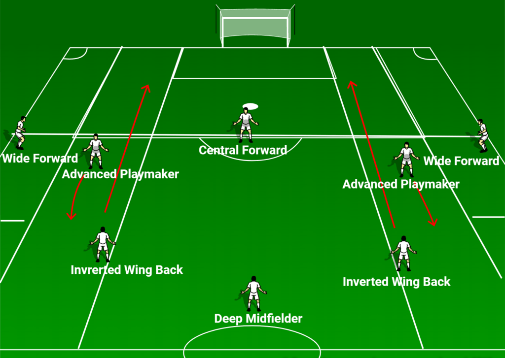 Utilizing an inverted wing-back in a tactical variation