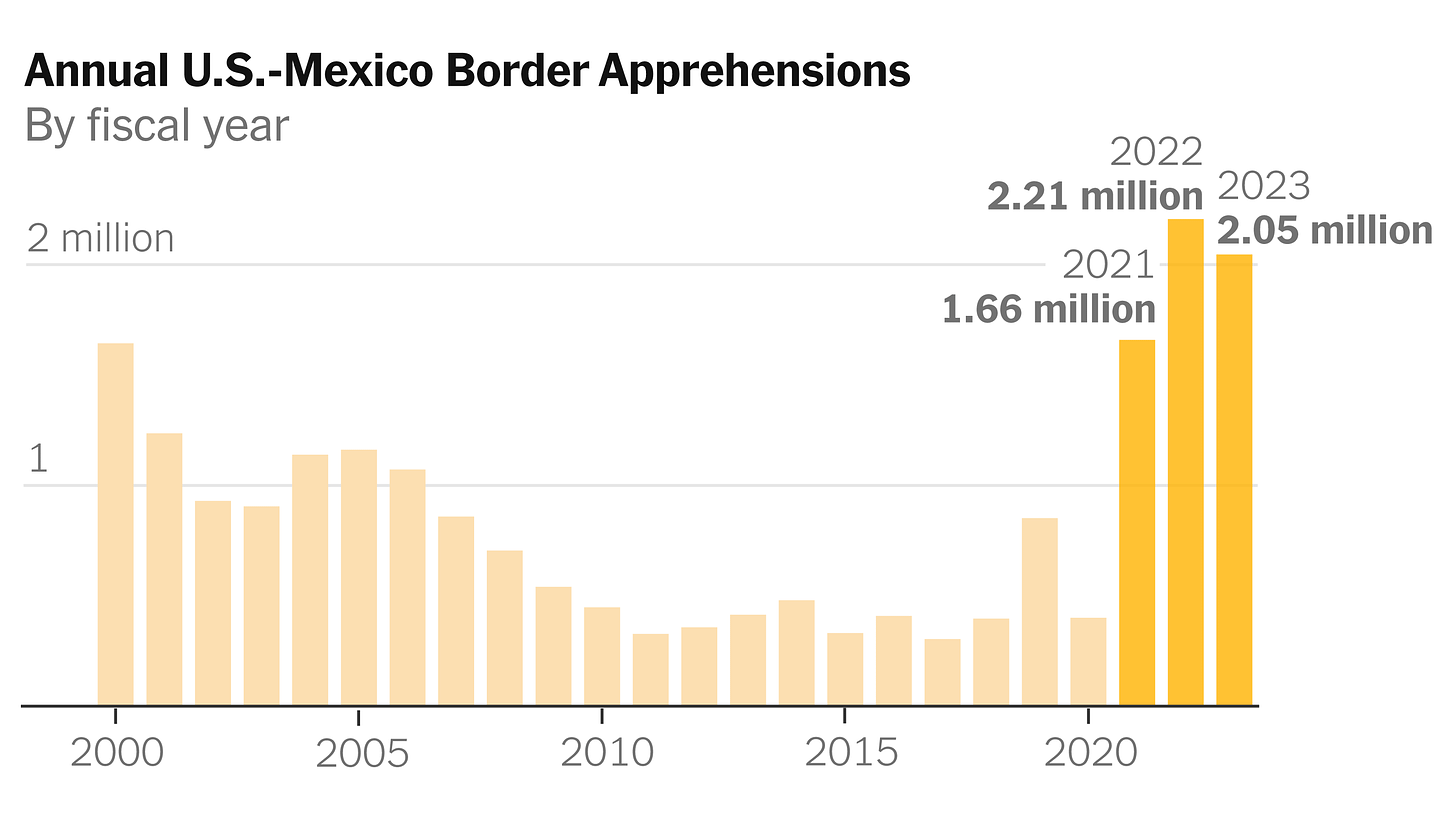 Why Illegal Border Crossings Are So High - The New York Times