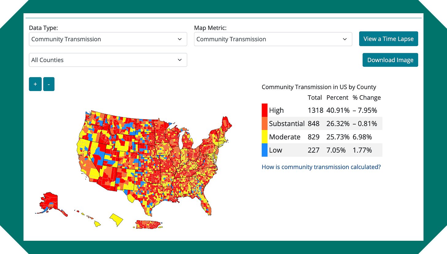 The image is the CDC Community Transmission map of the United States which is mostly red, the legend explains that red is high at 40.91%, orange substantial at 26.32%, yellow moderate 25.73%, and blue low 7.05%. There is very little blue on this map. It’s mostly red with some yellow mixed in.