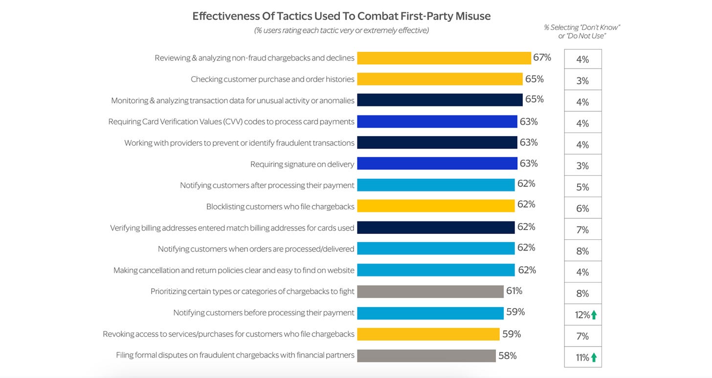 Effectiveness of tactics used to combat first-party misuse