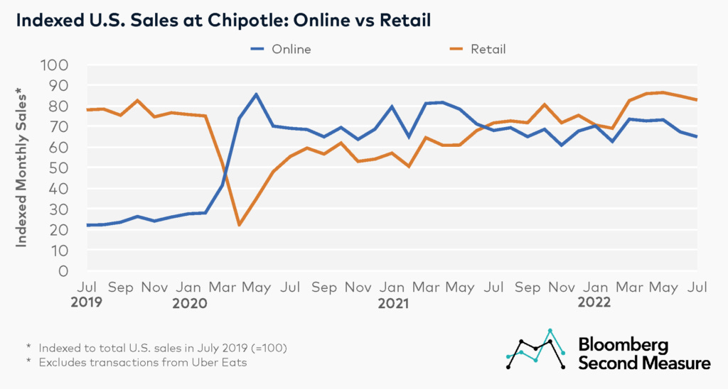 Chipotle's online and retail sales exceed pre-COVID levels, as the fast  casual chain eyes expansion - Bloomberg Second Measure
