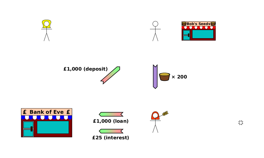 (CD) Bank→Bob {£1,000 (deposit)}; (TT) Bob→Alice {wheat×200}; (CD) Alice→Bank {£1,000 (loan)}; (CD) Alice→Bank {£25 (interest)}.