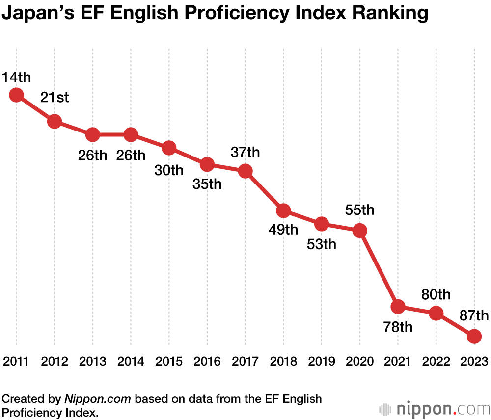 Japan's English Proficiency Continues to Drop Among Non-English-Speaking  Countries | Nippon.com