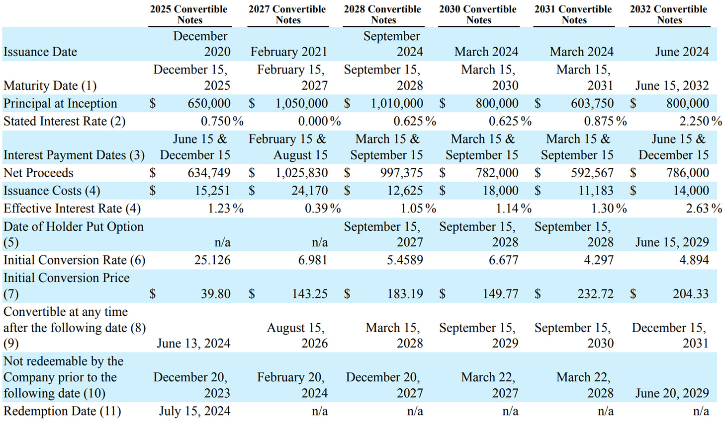 MicroStrategy Debt