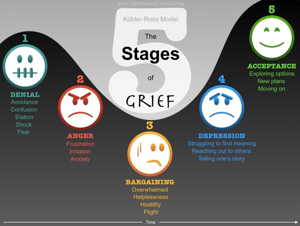 Kübler-Ross model of The Five Stages of Grief | Nathan Wood Consulting – Nathan Wood Consulting