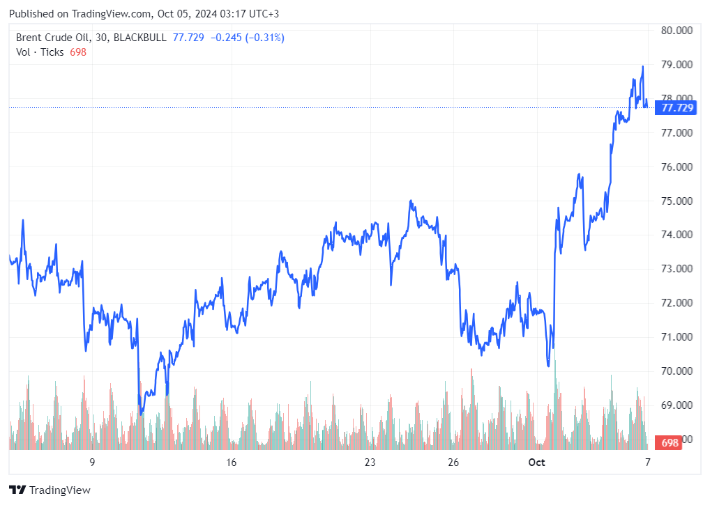 TradingView chart