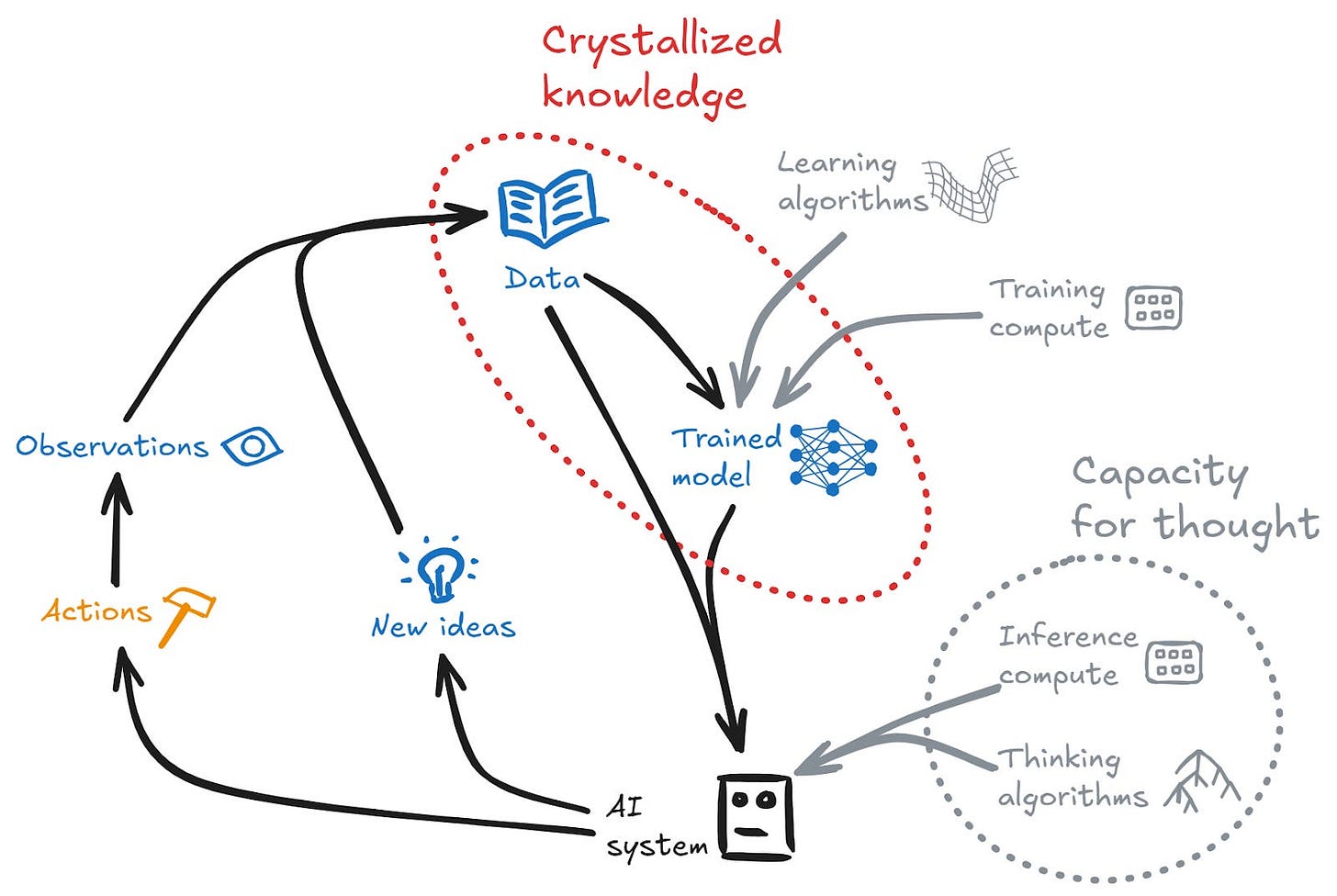 Crystallized knowledge in a Trained Model (produced from Data by Learning Algorithms and Training Compute) combines with Capacity for thought in Inference compute and Thinking algorithms to create an AI system. The AI system produces New ideas, Actions and Observations, which feed back as new Data.