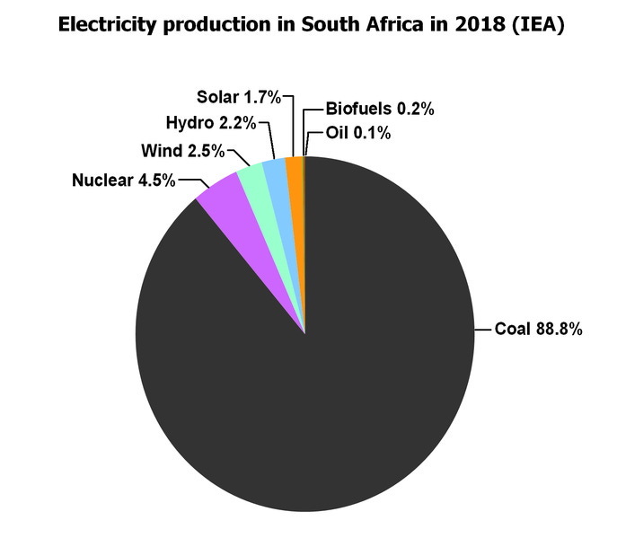 File:South Africa electricity production 2018 IEA.png