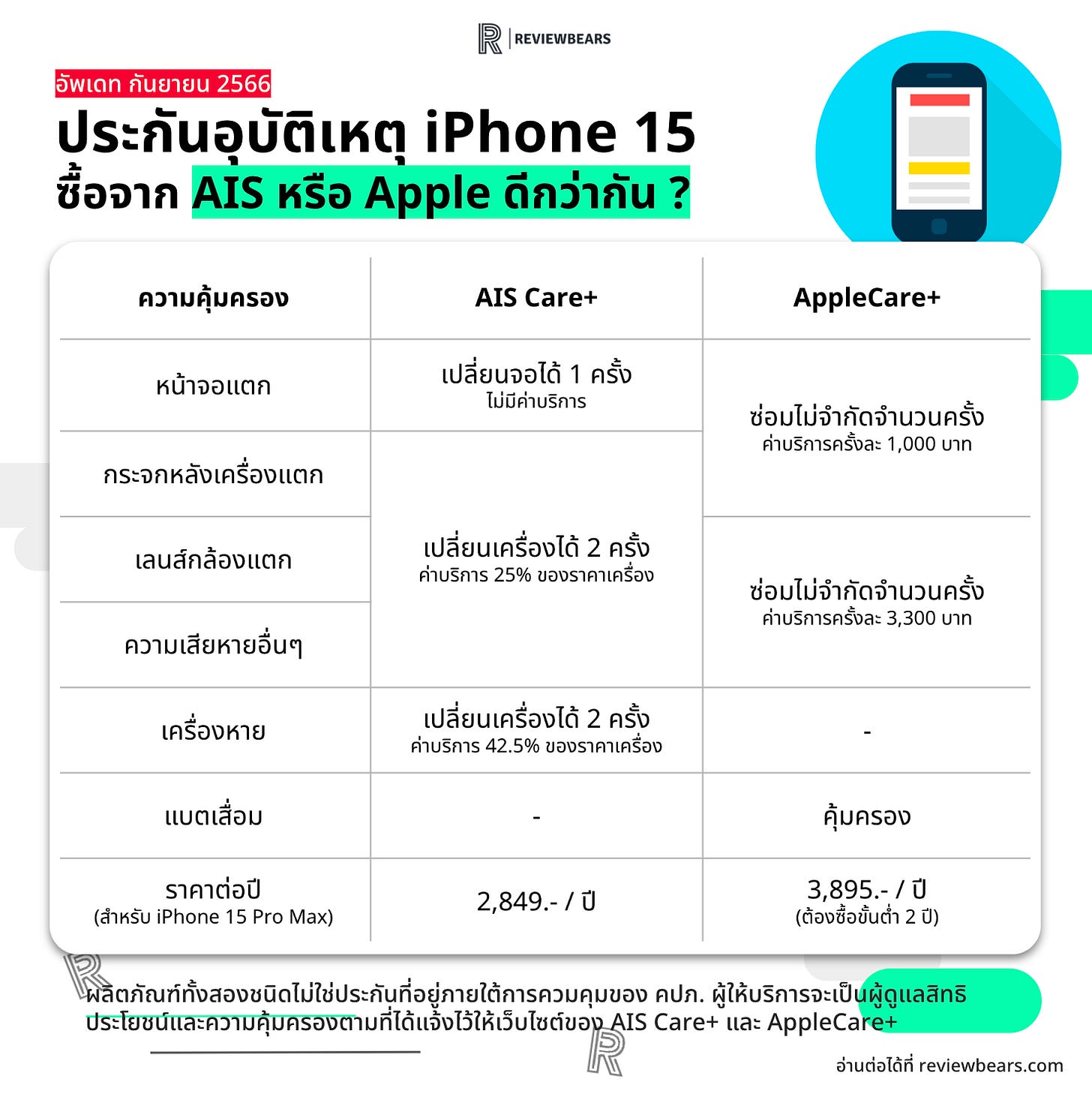เปรียบเทียบ ais care+ และ applecare+