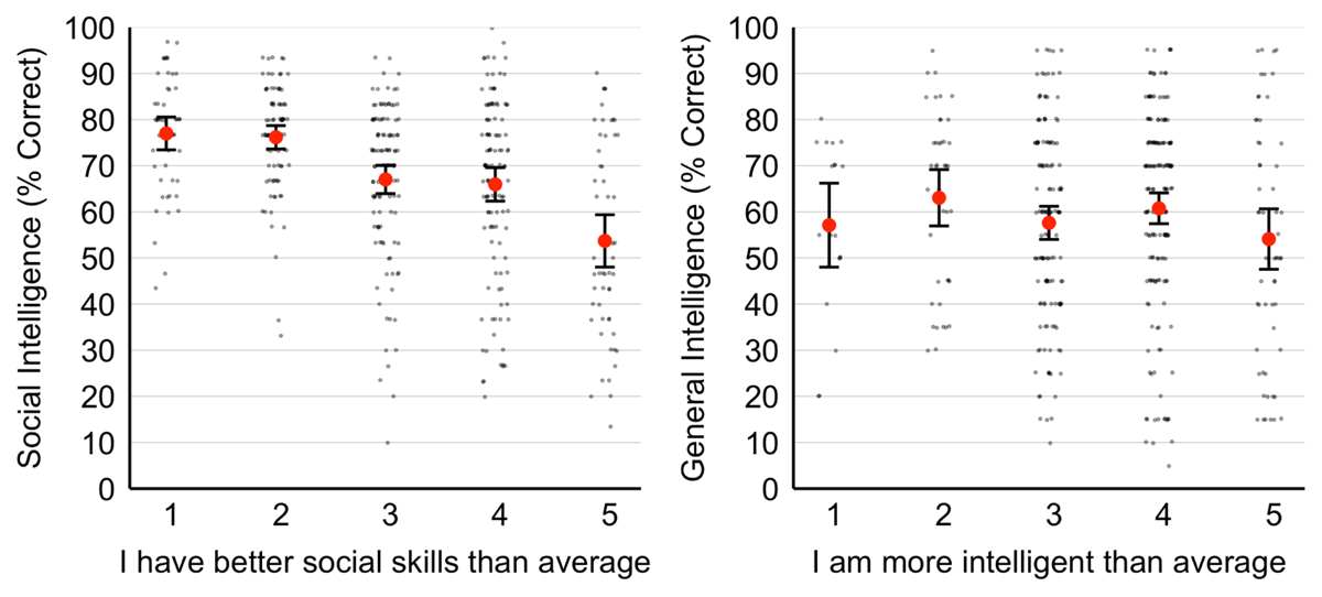 Social and General Intelligence Scores at Each Level of Comparative Self-Rating for Social Skills and Intelligence (Study 2; N = 422)
