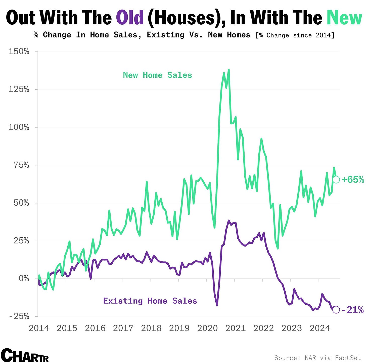 Existing vs. new home sales