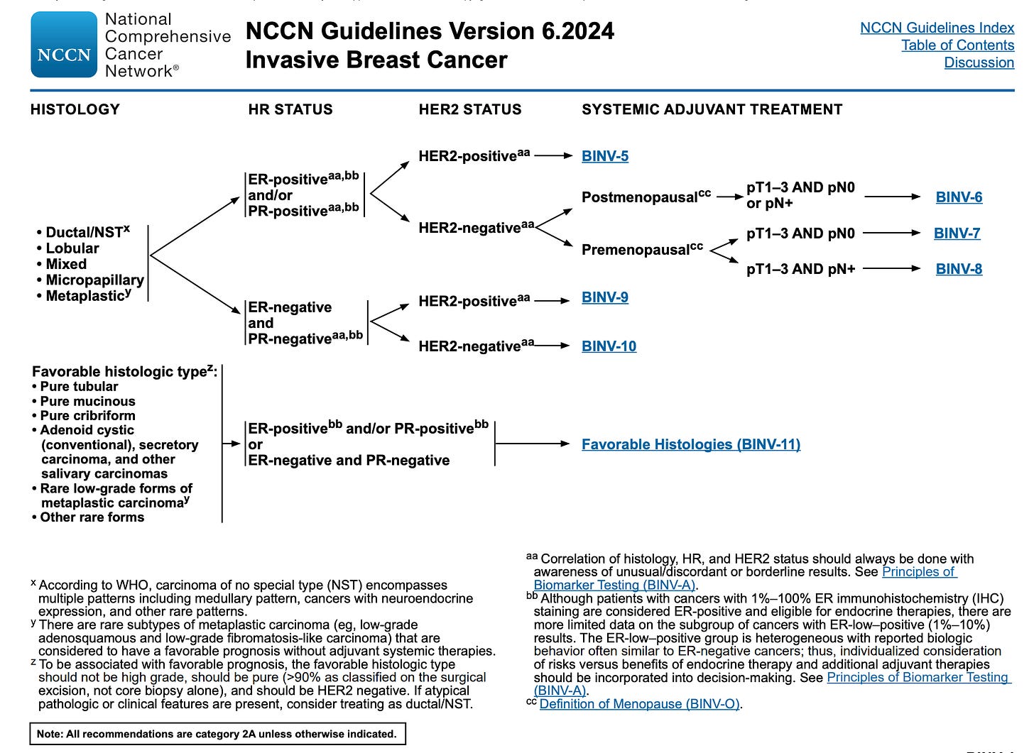 NCCN Breast Cancer Guidelines