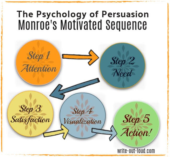 Diagram of the 5 steps of Monroe's Motivated Sequence