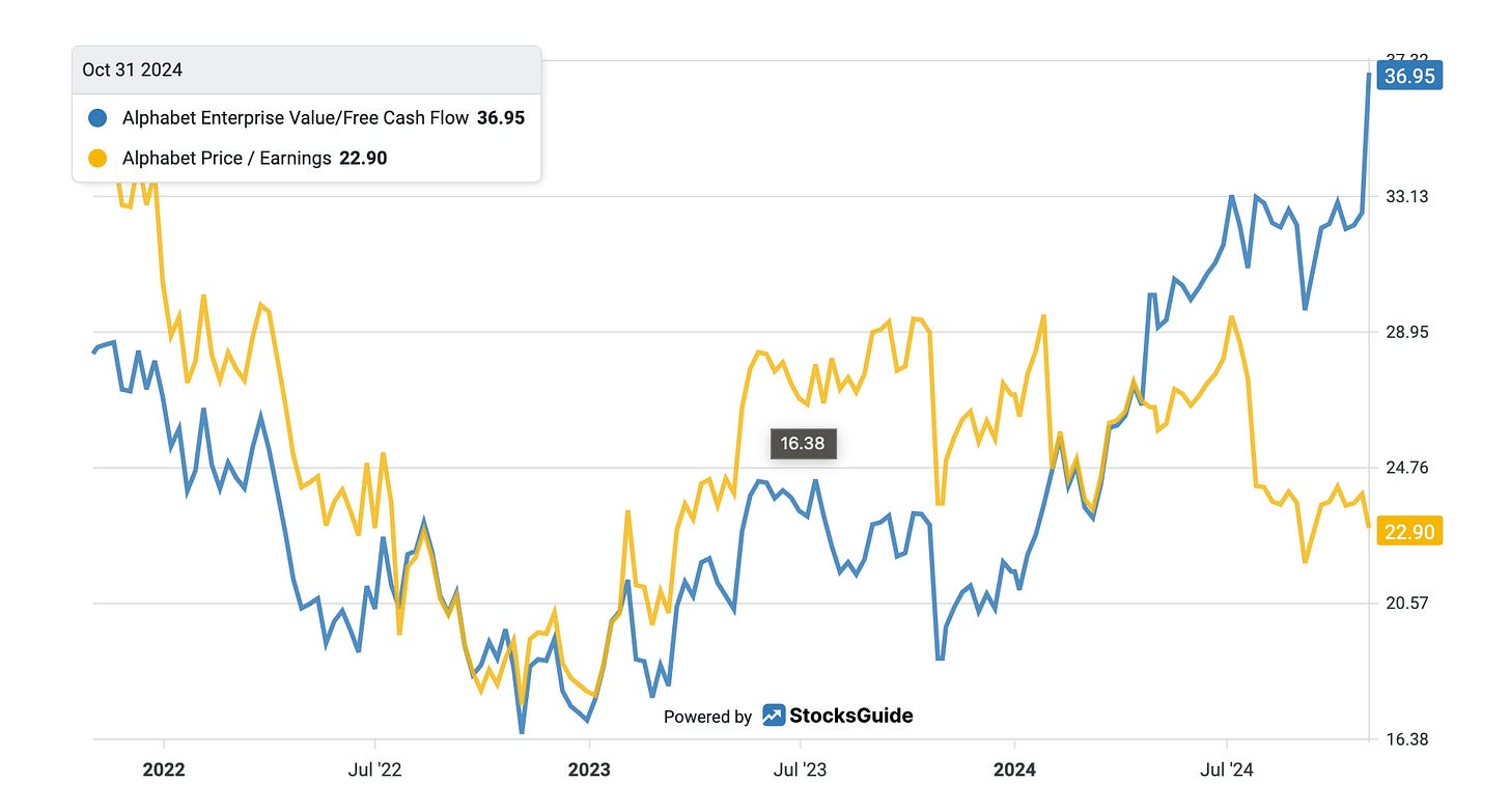 Valuation of Alphabet stock