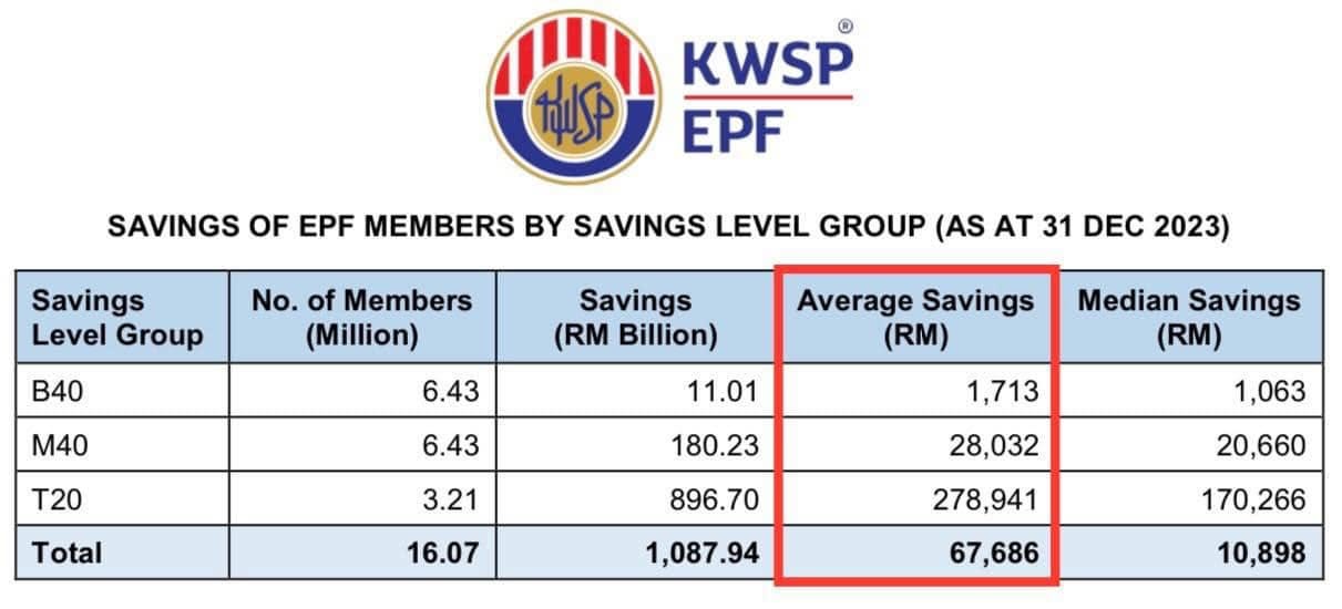 May be an image of text that says '私 KWSP EPF Savings Level Group SAVINGS OF EPF MEMBERS BY SAVINGS LEVEL GROUP (AS AT 31 DEC 2023) No. of Members (Million) B40 Savings (RM Billion) M40 6.43 Average Savings (RM) T20 11.01 6.43 Median Savings (RM) Total 3.21 1,713 180.23 16.07 1,063 896.70 28,032 20,660 1,087.94 278,941 67,686 170,266 10,898'