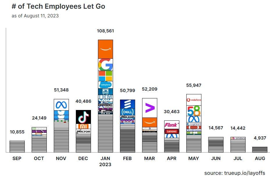 A chart showing monthly job cuts across the tech industry 