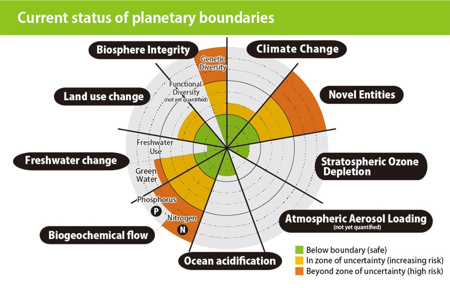 What is the "Planetary Boundaries" concept: Indicating the limits of the global environment ...