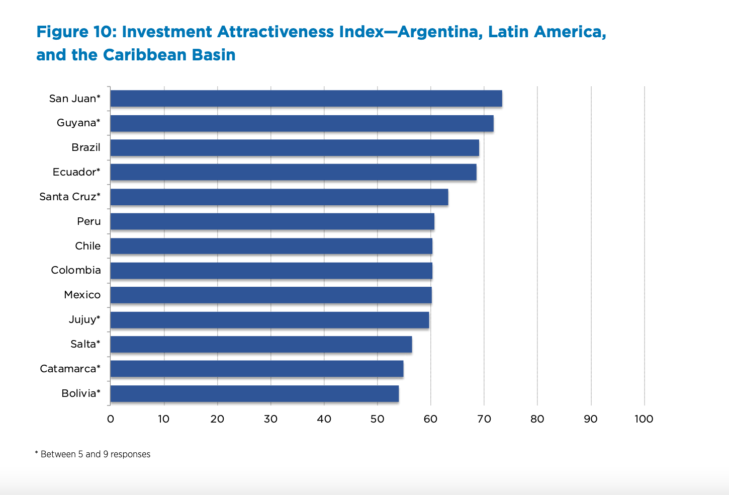 Fraser Institute Mining Attractiveness Survey - Latin America