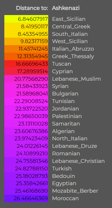 r/23andme - In response to "Ashkenazi are closer to italians than they are to middle eastern people"