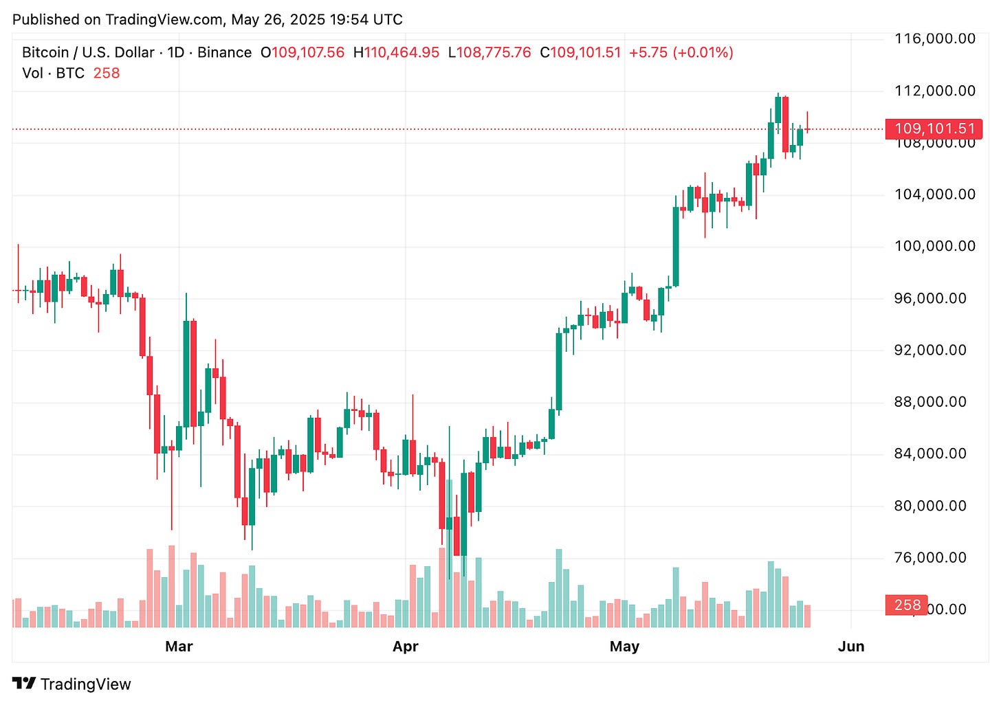 TradingView chart TradingView chart