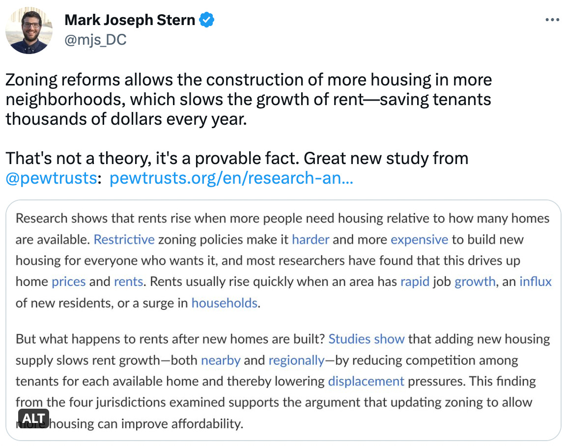 Mark Joseph Stern @mjs_DC Zoning reforms allows the construction of more housing in more neighborhoods, which slows the growth of rent—saving tenants thousands of dollars every year.  That's not a theory, it's a provable fact. Great new study from  @pewtrusts :  https://pewtrusts.org/en/research-and-analysis/articles/2023/04/17/more-flexible-zoning-helps-contain-rising-rents