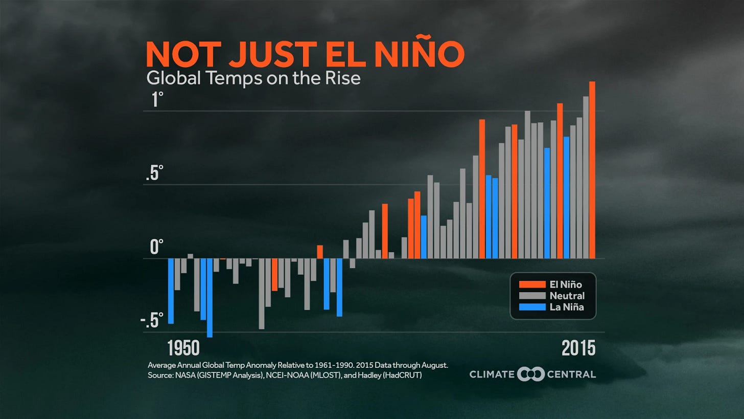 El Niño & Global Temperatures | Climate Central