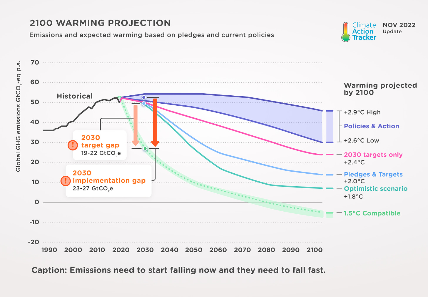 2100 warming projections given different scenarios. The graph shows that there is a significant gap between both implementations and pledges and reductions that are actually needed to achieve "positive" scenarios such as the 1.5 degree target.