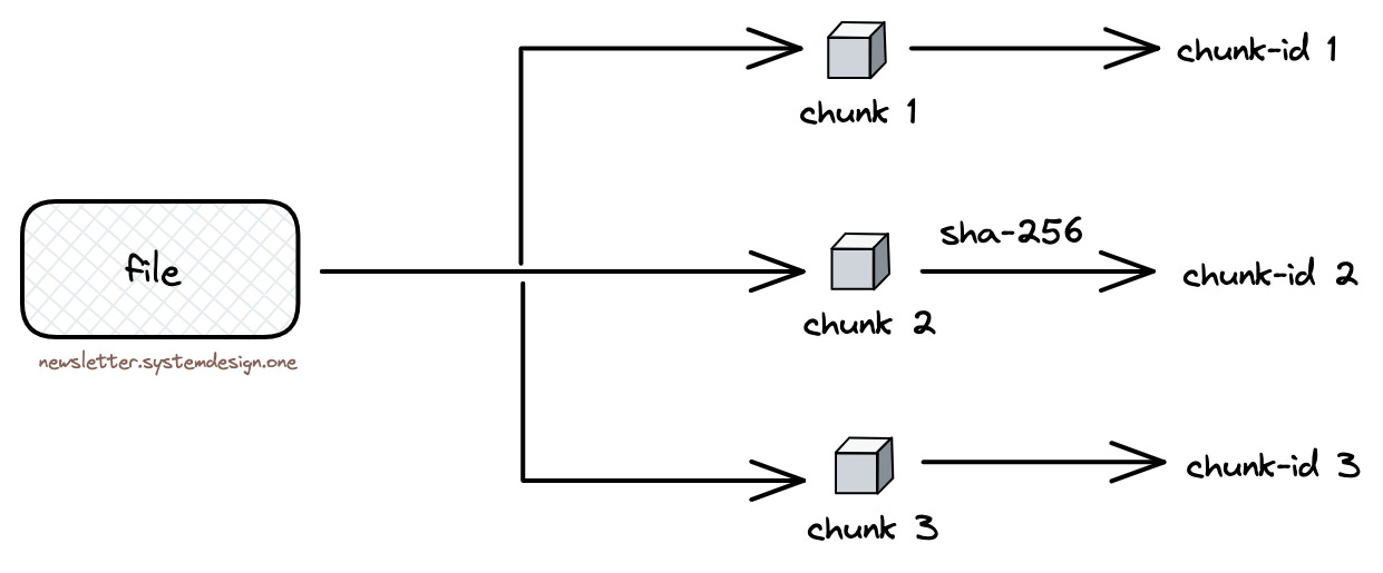 Assigning a Unique ID to Each Chunk by Hashing Them