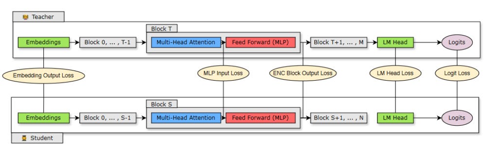 The workflow diagram shows classical knowledge distillation from teacher to student, with loss function from several layers of the transformer architecture. 