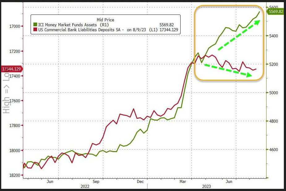 A chart of US bank deposits and money market fund assets